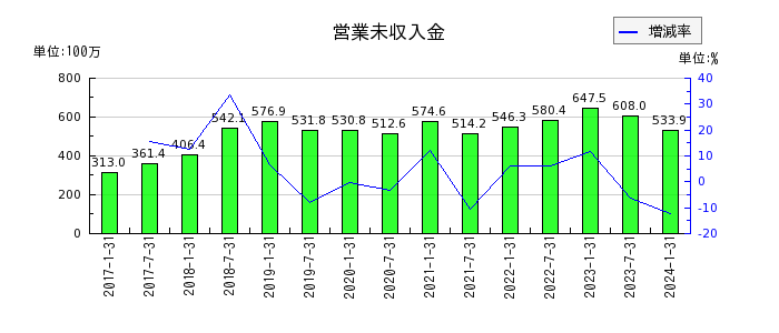 日本ロジスティクスファンド投資法人 投資証券の構築物純額の推移