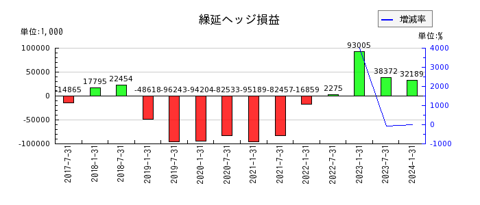 日本ロジスティクスファンド投資法人 投資証券の投資法人債発行費の推移