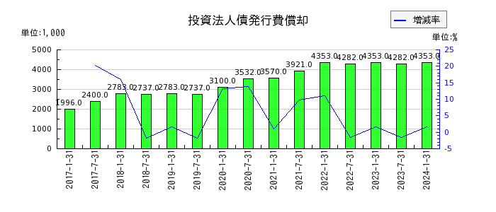 日本ロジスティクスファンド投資法人 投資証券の前払費用の推移