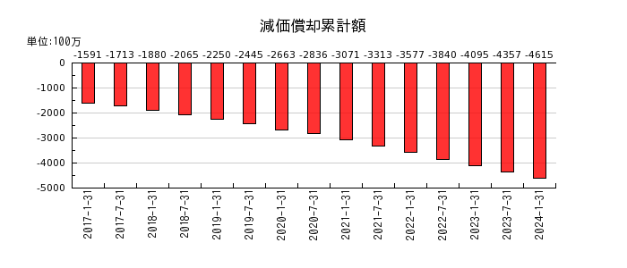 日本ロジスティクスファンド投資法人 投資証券の減価償却累計額の推移