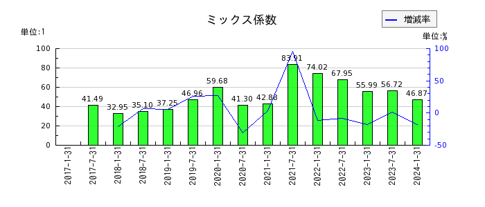 日本ロジスティクスファンド投資法人 投資証券のミックス係数の推移