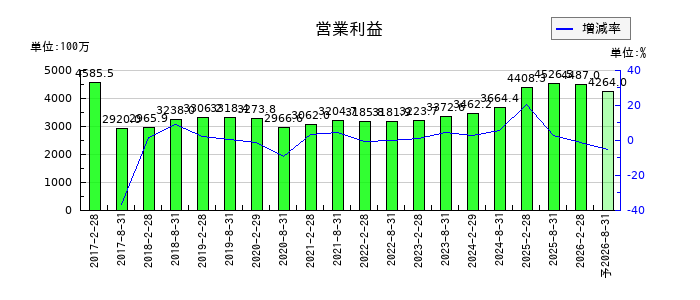 福岡リート投資法人 投資証券の通期の営業利益推移