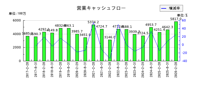 福岡リート投資法人 投資証券の営業キャッシュフロー推移