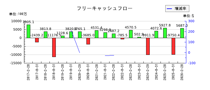 福岡リート投資法人 投資証券のフリーキャッシュフロー推移