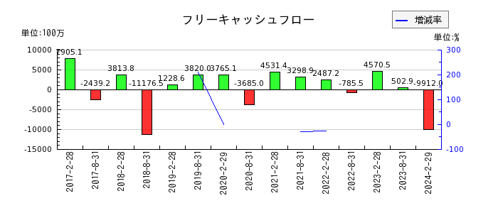 福岡リート投資法人 投資証券のフリーキャッシュフロー推移