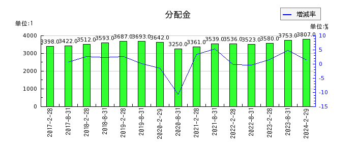 福岡リート投資法人 投資証券の年間分配金推移
