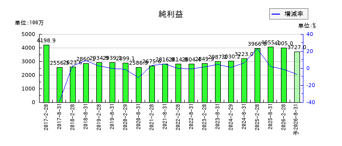 福岡リート投資法人 投資証券の通期の純利益推移
