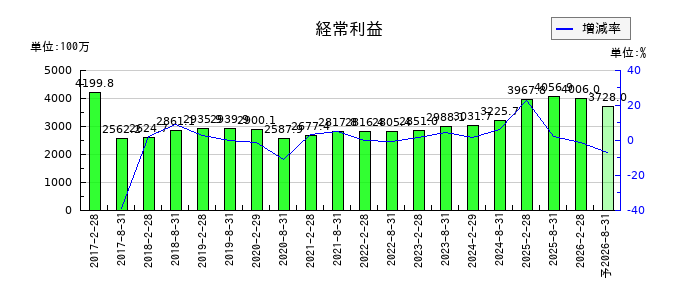 福岡リート投資法人 投資証券の通期の経常利益推移