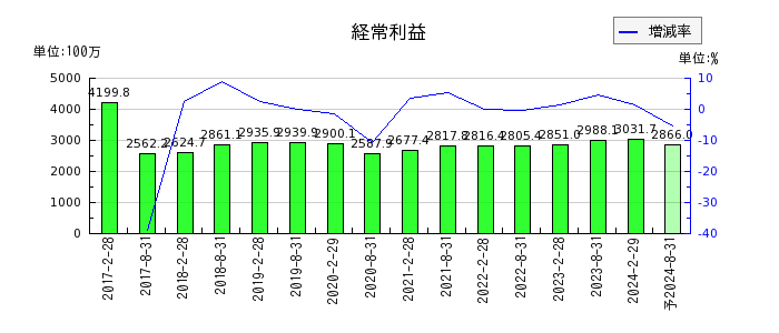 福岡リート投資法人 投資証券の通期の経常利益推移