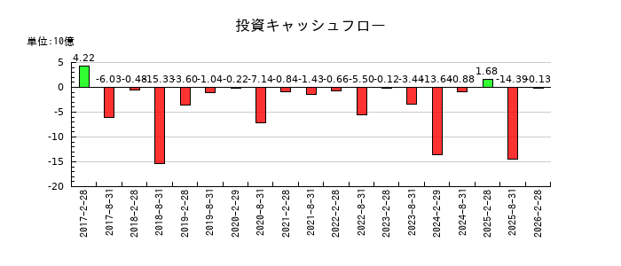 福岡リート投資法人 投資証券の投資キャッシュフロー推移