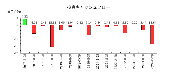 福岡リート投資法人 投資証券の投資キャッシュフロー推移
