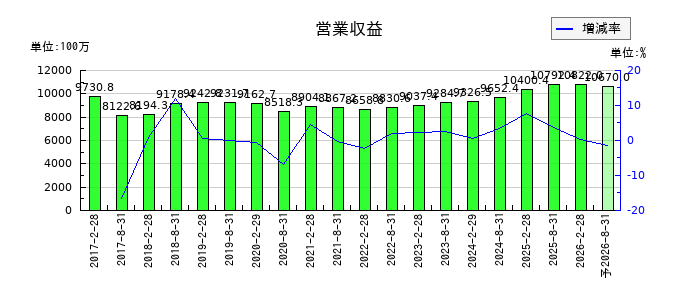 福岡リート投資法人 投資証券の通期の売上高推移