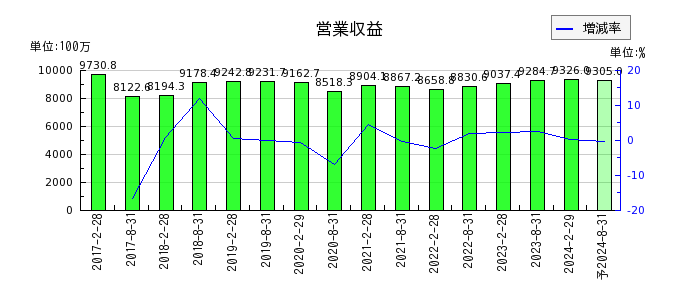 福岡リート投資法人 投資証券の通期の売上高推移