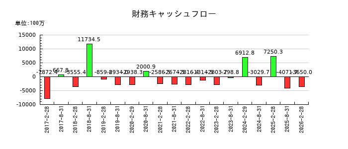 福岡リート投資法人 投資証券の財務キャッシュフロー推移