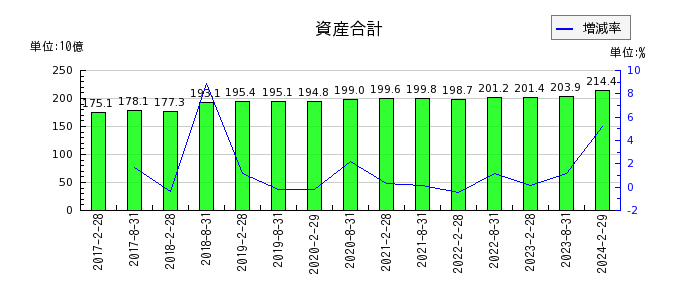 福岡リート投資法人 投資証券の資産合計の推移