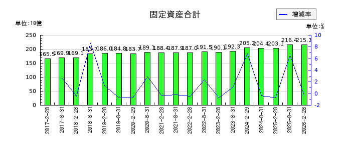 福岡リート投資法人 投資証券の固定資産合計の推移