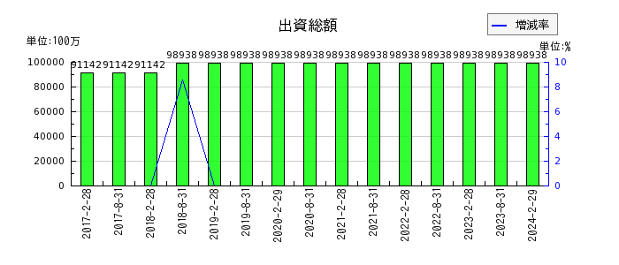福岡リート投資法人 投資証券の長期借入金の推移