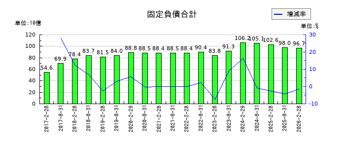 福岡リート投資法人 投資証券の固定負債合計の推移