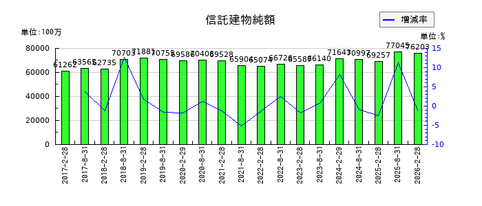 福岡リート投資法人 投資証券の信託建物純額の推移