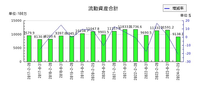 福岡リート投資法人 投資証券の流動資産合計の推移