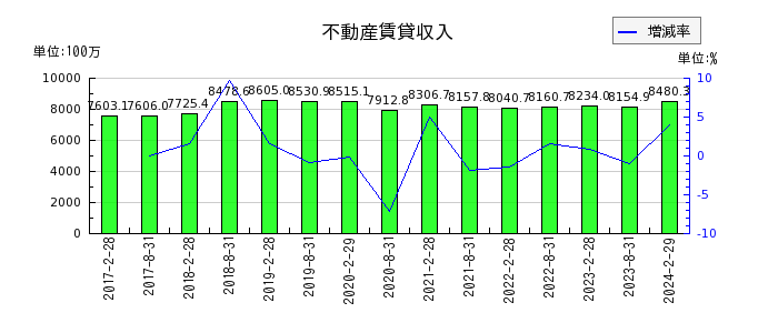 福岡リート投資法人 投資証券の流動負債合計の推移
