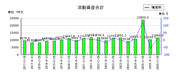 福岡リート投資法人 投資証券の流動資産合計の推移