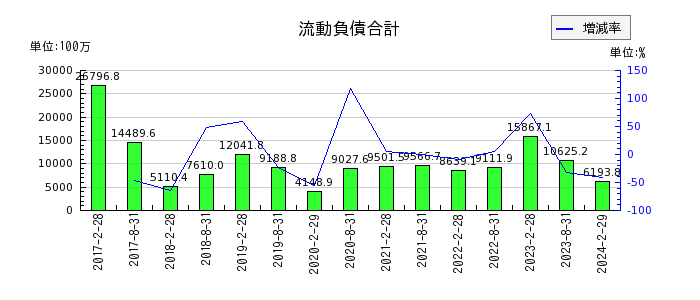 福岡リート投資法人 投資証券の営業費用合計の推移