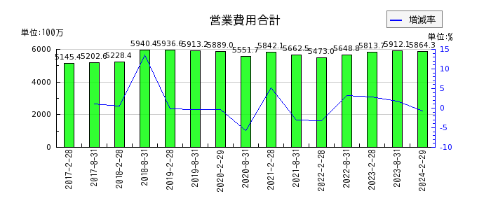 福岡リート投資法人 投資証券の無形固定資産合計の推移