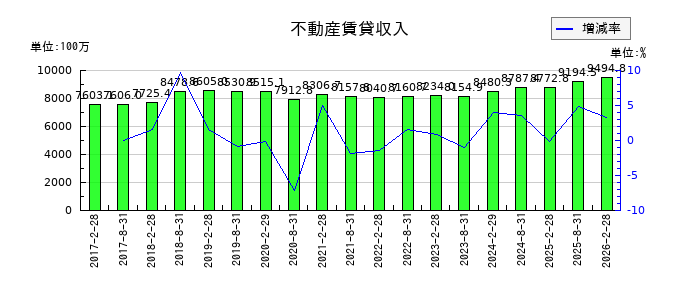 福岡リート投資法人 投資証券の営業費用合計の推移