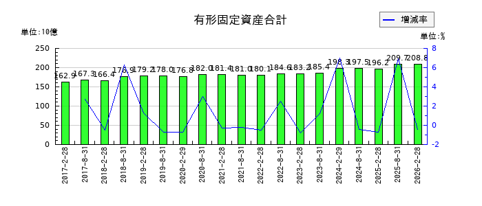 福岡リート投資法人 投資証券の有形固定資産合計の推移