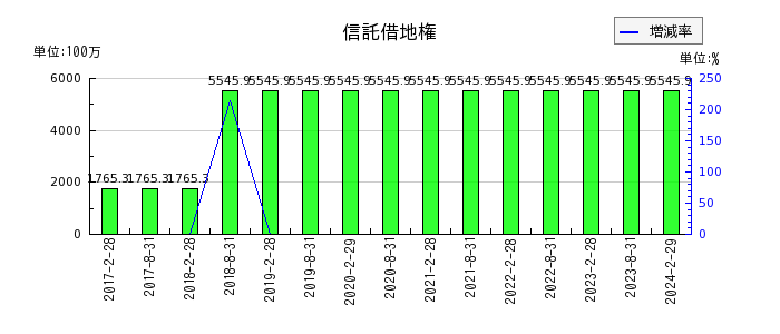 福岡リート投資法人 投資証券の賃貸事業費用の推移