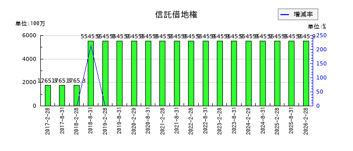 福岡リート投資法人 投資証券の信託借地権の推移