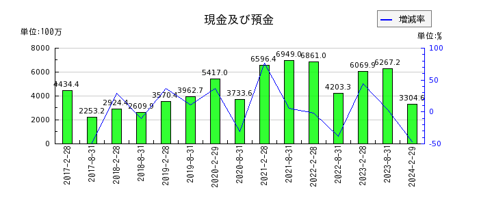 福岡リート投資法人 投資証券の現金及び預金の推移