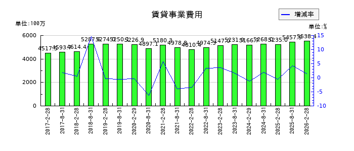 福岡リート投資法人 投資証券の賃貸事業費用の推移