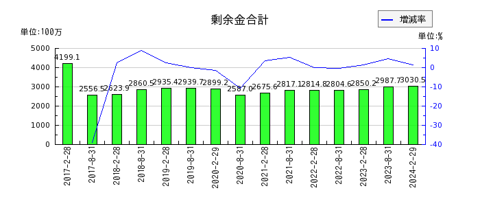 福岡リート投資法人 投資証券の当期未処分利益又は当期未処理損失の推移