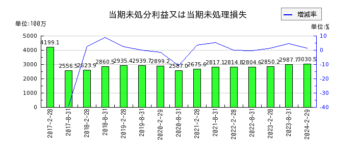 福岡リート投資法人 投資証券の剰余金合計の推移