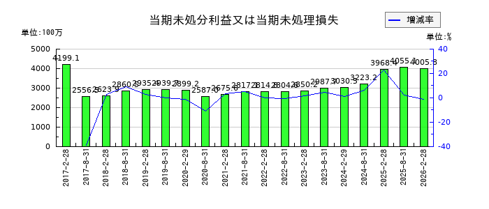 福岡リート投資法人 投資証券の当期未処分利益又は当期未処理損失の推移