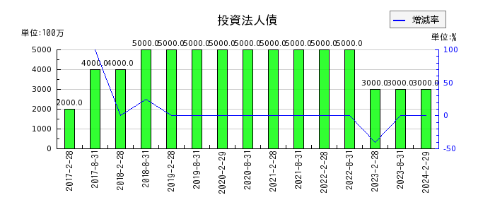 福岡リート投資法人 投資証券の１年内返済予定の長期借入金の推移