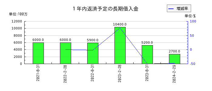 福岡リート投資法人 投資証券の建物の推移