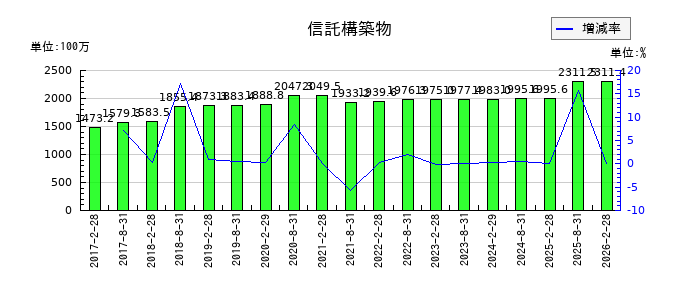 福岡リート投資法人 投資証券の信託構築物の推移