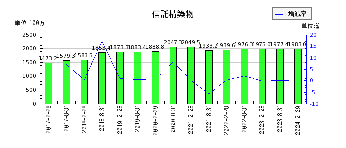 福岡リート投資法人 投資証券の建物純額の推移