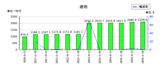 福岡リート投資法人 投資証券の建物の推移
