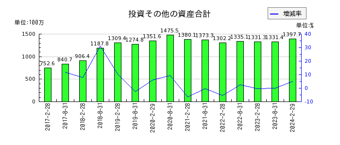 福岡リート投資法人 投資証券の投資その他の資産合計の推移