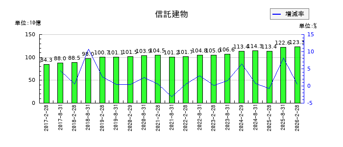 福岡リート投資法人 投資証券の信託建物の推移
