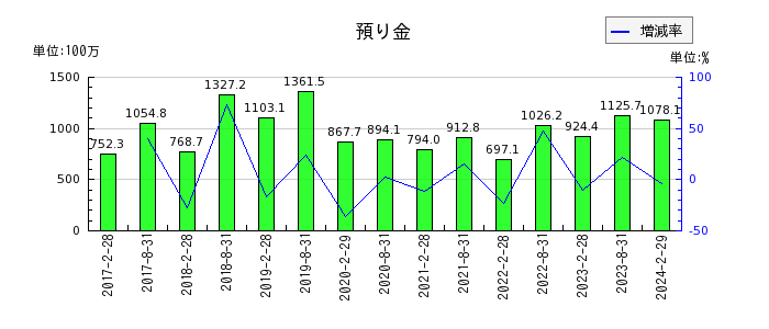 福岡リート投資法人 投資証券の前受金の推移