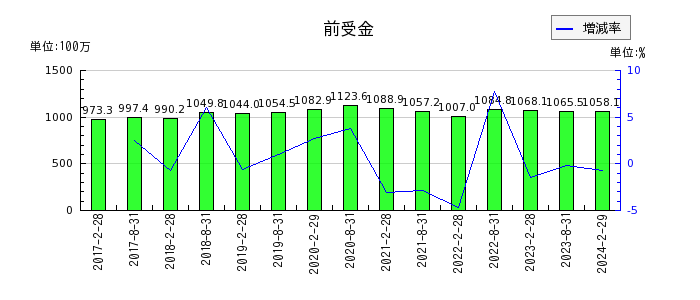 福岡リート投資法人 投資証券の長期前払費用の推移