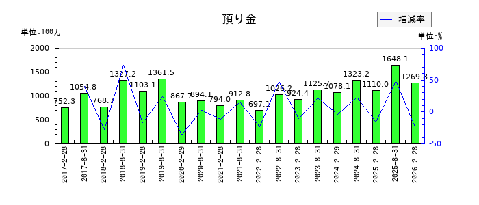 福岡リート投資法人 投資証券の預り金の推移