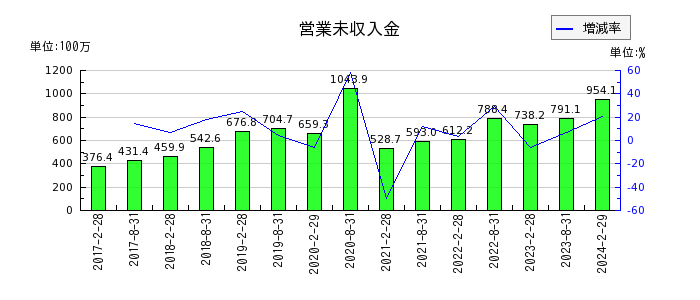 福岡リート投資法人 投資証券の営業未払金の推移