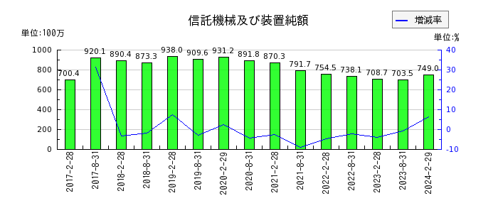 福岡リート投資法人 投資証券のその他不動産賃貸収入の推移
