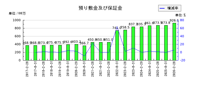 福岡リート投資法人 投資証券の預り敷金及び保証金の推移